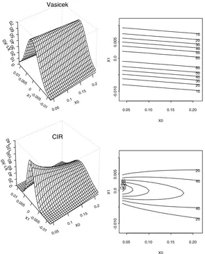 Figure 2 (a). Transitional densities of the Vasicek and CIR models after rotating45 degree clock-wise