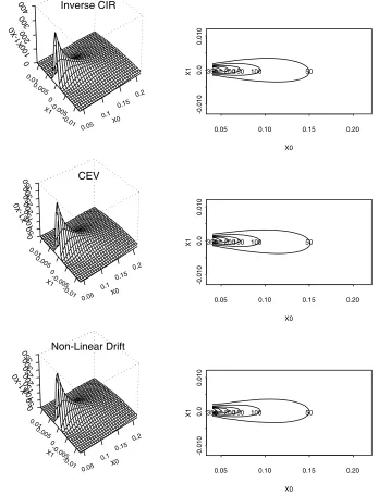 Figure 2 (b). Transitional densities of the inverse CIR, the CEV and the nonlineardrift models after rotating 45 degree clock-wise