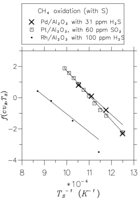 Fig. 6  As Fig. 5 but in presence of S in the feed. 