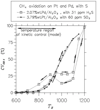 Fig. 7  Curves of CH4 conversion (by oxidation to CO2) vs. catalyst temperature on the Pt and on 