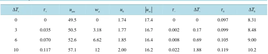 Table 3. Results of calculations of basic variables in hurricane travel under given values of sailing wind ws  (∆T0)+=