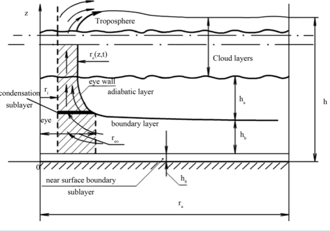 Figure 1. Schematic structure of a hurricane.                                        