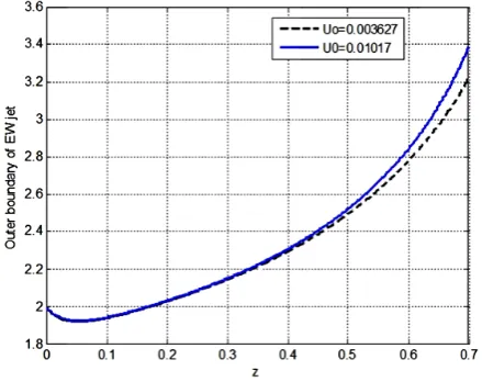 Figure 3. Non-dimensional altitude dependence of outer boundary of EW jet r z( )e ; u =00.01017 (solid line) and 0.003627 (dashed line)