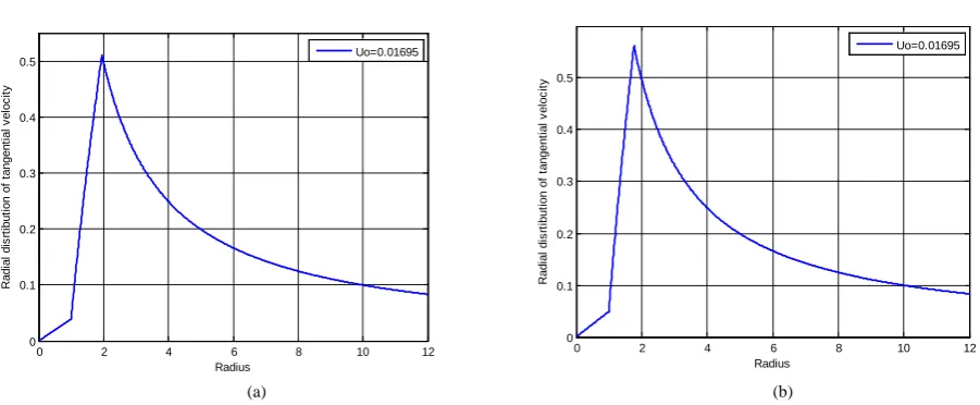 Figure 5. Vertical distribution of non-dimensional angu- lar velocity ω( )e z of EW jet