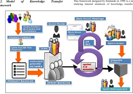 Fig 1: The process of agile Scrum [5] 