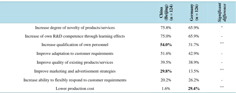 Table 5. Main purpose of seeking technology transfer as stated by company.                                           