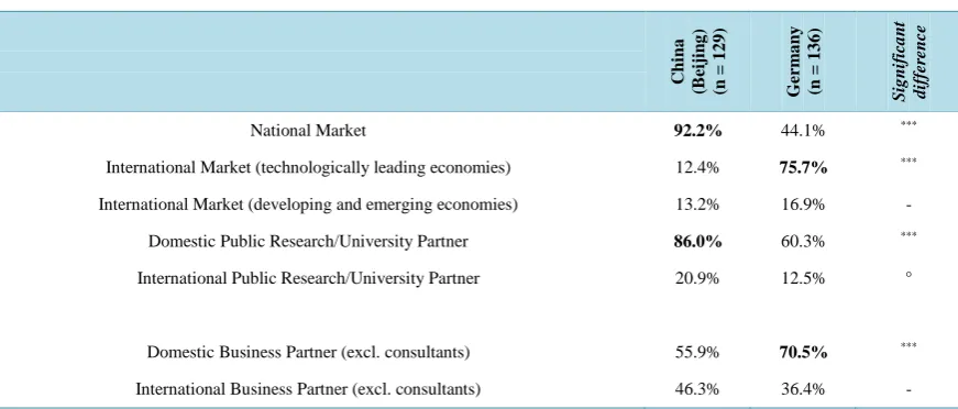 Table 8. Main market orientation and main orientation of knowledge sourcing.                                       