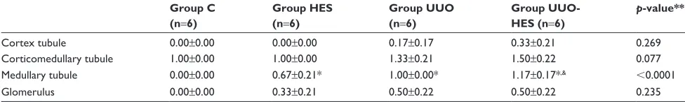 Table 7 histological evaluation of kidney tissue with ureteral obstruction (mean ± se)