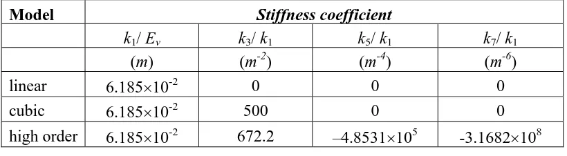 Table 1: Fitted stiffness coefficients 