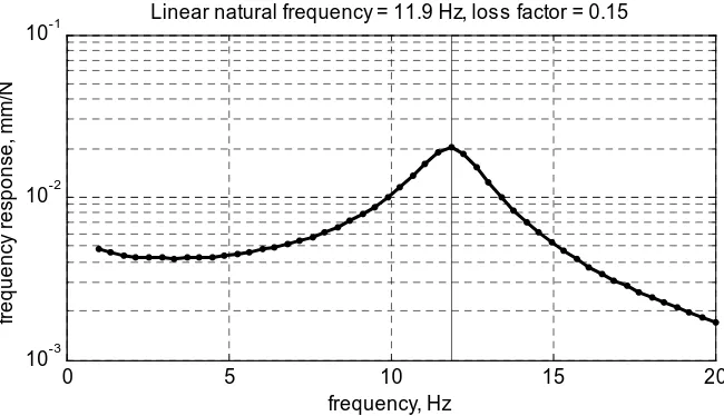 Figure 6:  Predicted frequency response of cubic system to 1 kN peak half-sine shock 