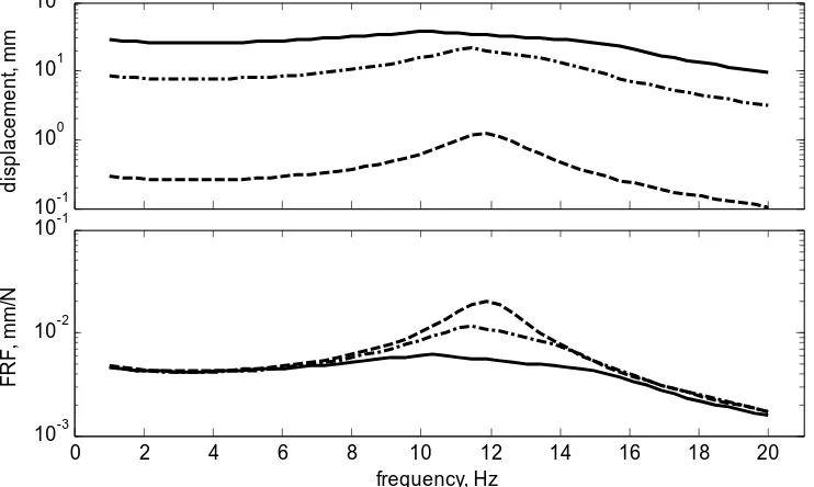 Figure 7:  Effect of shock magnitude on frequency response (dashed line, 1×104 N peak; chain line, 3×105 N peak; solid line, 1×106 N peak; 