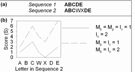 Figure 1. (a) Hypothetical navigation sequences (each letter corresponds to a different hyperlink), and (b) Score generated 