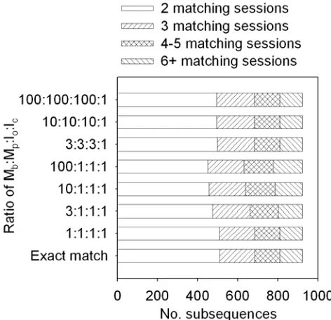 Figure 2. Effect of the ratios Mb:Mp and Io:Ic on the number of number of subsequences matching a given number of School sessions (depending on the parameters, a match could be either exact or inexact)