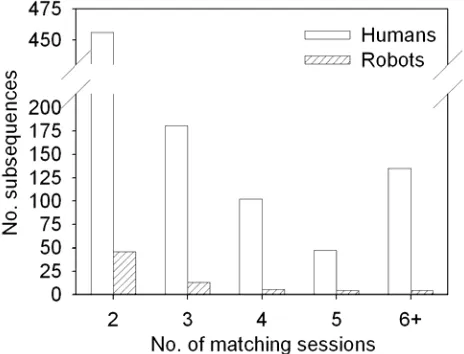 Figure 3. Number of subsequences matching a given number of human and robot sessions (Mb = 10, Mp = Io = Ic = 1)