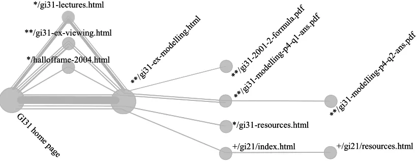 Figure 4. Overview of the parts of subsequences that traversed a link(s) within the GI31 module’s online material