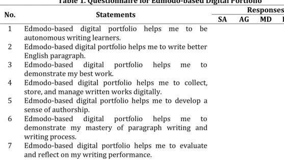 Table 1. Questionnaire for Edmodo-based Digital Portfolio 