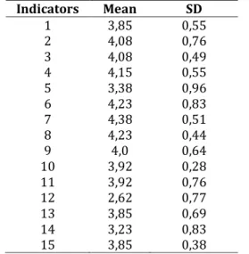 Table 2 shows that the standard deviations for all indicators  are below 1. It means that the  distribution of the students’ answers are good