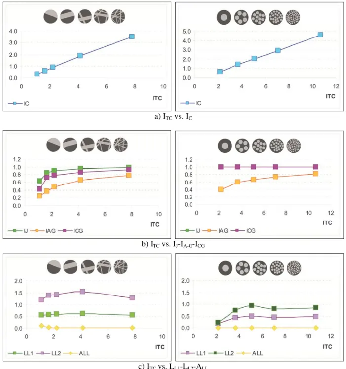 Fig. 4. Evolution of textural descriptors (ordinates) against texture complexity Index (I TC , abscissas) for the  bright phase in particles ranging from simple texture to stockwork (left column), and from coated to emulsion  (right column)