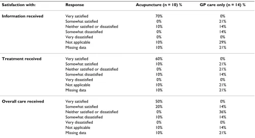 Table 2: Patient satisfaction with treatment at 3 months