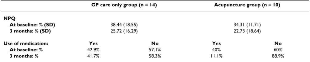 Table 3: Unadjusted scores for the Northwick Park Questionnaire (NPQ) and percentage of patients using medication at baseline and at three months