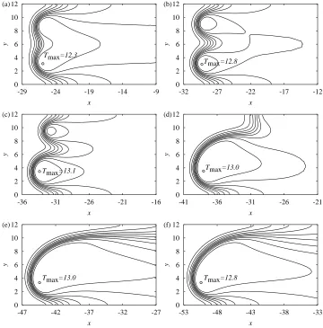 Figure 7. Temperature proﬁles (9 equally spaced contours between(e) 13.0, (f) 13.8. The circle marks the point where T = 1 andT = Tmax) for W = 12 and λ = 12, at times (a) 9.8, (b) 10.6, (c) 11.4, (d) 12.2, T is a maximum in each case.