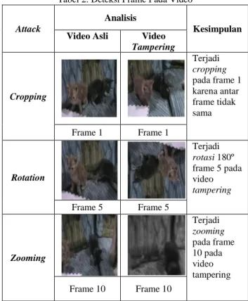 Tabel 3. merupakan tabel hasil perhitungan  histogram  dari  salah  satu  frame  pada  video  asli