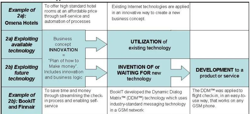 Figure 1. Technology oriented approach