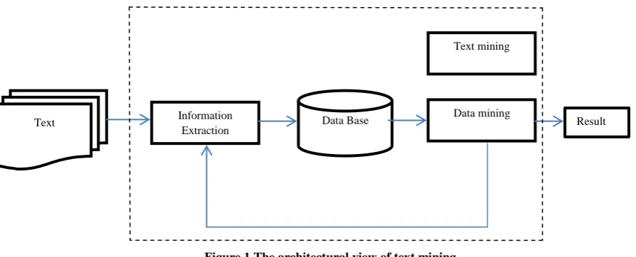 Figure.1 The architectural view of text mining .