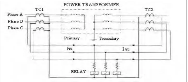 Figure 2.2: Simple diagram for transformer differential protection. 