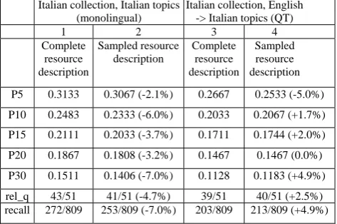 Table 1. Italian monolingual and QT using complete and sampled re-source descriptions 