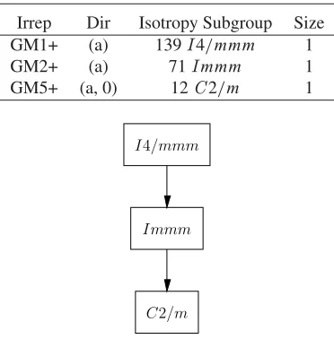 Table 6. Irreps compatible with the symmetry break I 4/mmm −→ C2/m(−b − c, a, c; 000) obtained with theprogram COPL [15].