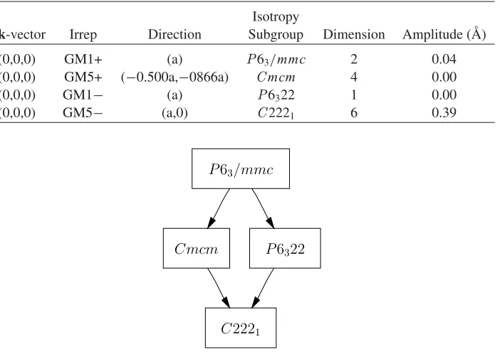 Table 7. Summary of the symmetry-mode decomposition of therespect to theallowed by symmetry, indicating for each irrep, its wave vector, label, direction within the irrep space, isotropy C2221 structure of SrMnO3 reported in [21] with P63/mmc structure at 