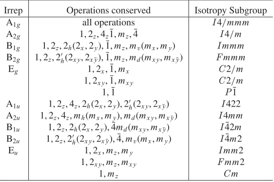 Table 1. Isotropy subgroups of I 4/mmm for irreps with k = 0. For 2-dimensional irreps only one of the equivalentpossible isotropy subgroups is indicated.