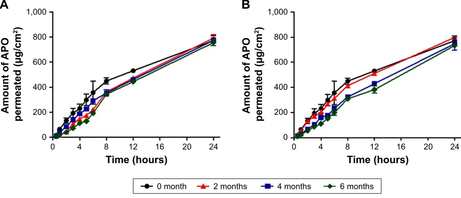 Figure 6 Ex vivo skin permeation profiles of APO from the medicated film after storage for 6 months.Notes: (A) refrigerated temperature (4 ± 1°c) and (B) room temperature (25 ± 2°c/60 ± 5% rh)