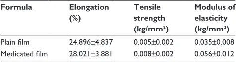 Table 1 Mechanical parameters of plain and medicated films