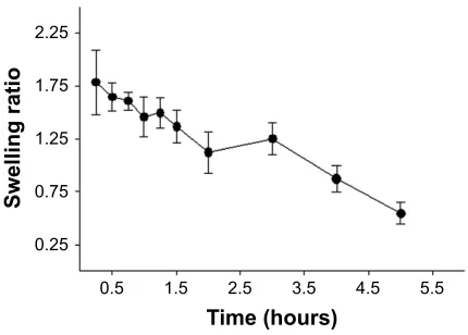 Figure 2 The swelling behavior of the medicated film.Note: each point represents the mean ± sD (n=3).