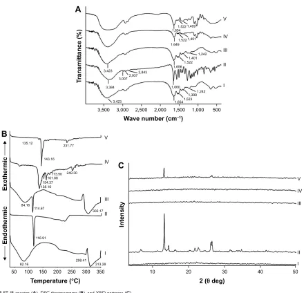 Figure 3 FT-ir spectra (Note:Abbreviations:A), Dsc thermograms (B), and XrD patterns (C)