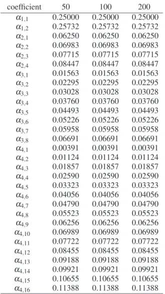 Table 10. Greyscale map mean parameters β i, j in the case of place-dependent additive noise with a beta distribution