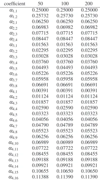 Table 2. Greyscale map mean parameters β i, j in the case of constant additive noise.