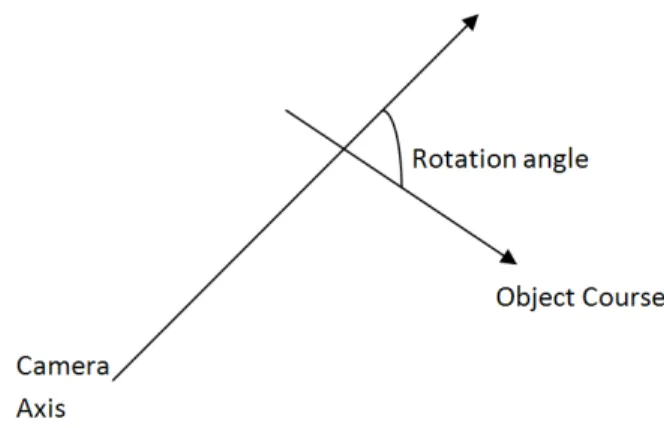 Fig. 13. Rotation in 3D.