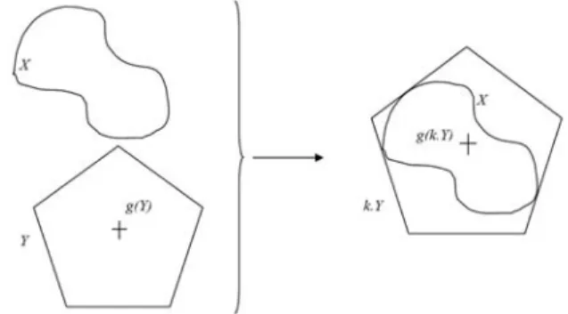 Fig. 16. Circumscribed convex k.Y to a compact set X. The similarity parameter has the following properties:
