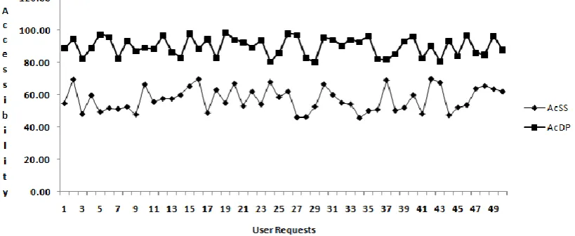Fig 2: Accessibility using Static stub and Dynamic Proxy  