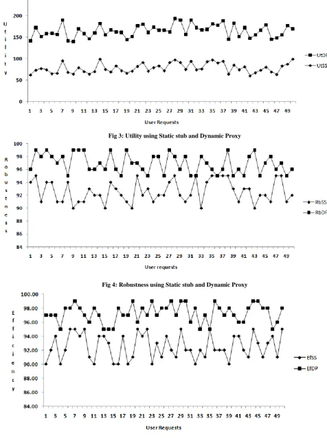 Fig 3: Utility using Static stub and Dynamic Proxy  