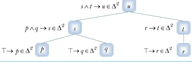 Figure 1. Defeasible derivation tree of u from ∆ .2