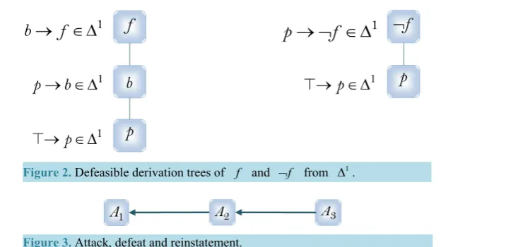 Figure 2. Defeasible derivation trees of f  and 