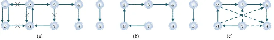 Figure 4. Mixed precedence relation synthesis.. (a) Weakest edges in cycles in ∆ ∪ ; (b) ∆Corresponding acyclic rela-tion Π ; (c) m∆Mixed precedence relation ∆ 