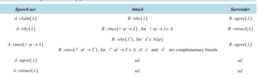 Table 1. Protocol: speech acts and reply structure..                                                            