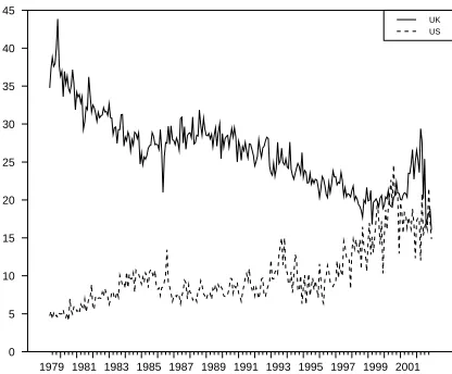 Figure 2: Monthly Foreign Exchange Volatility Plots