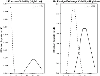 Figure 8: Poisson Lag Distribution on Real Foreign Income andForeign Exchange Volatility for US