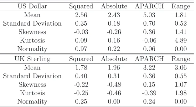 Table 1: Summary Statistics of Foreign Exchange Volatility